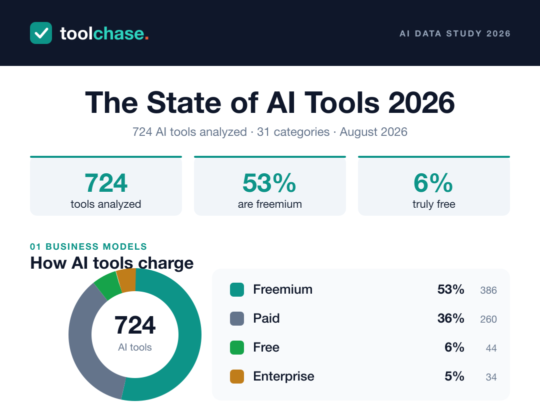 The State of AI Tools 2026 study: 724 active AI tools analyzed, 53% freemium, only 6% truly free