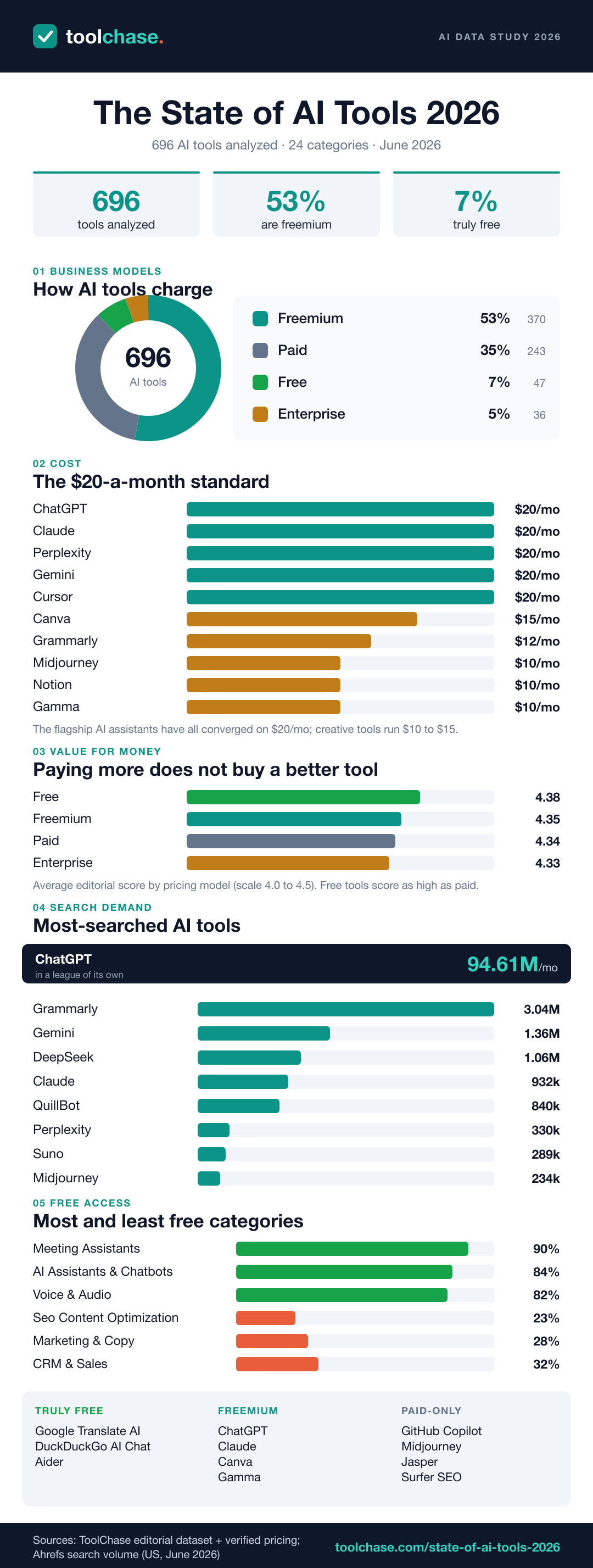 The State of AI Tools 2026 infographic: only 7% of AI tools are truly free, 53% freemium, 35% paid-only
